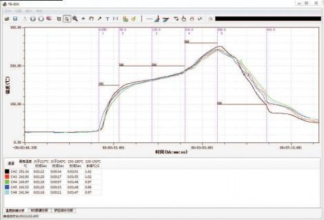 炉温测试仪曲线分析图