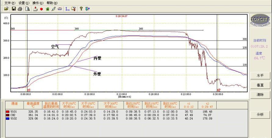 炉温测试仪曲线图